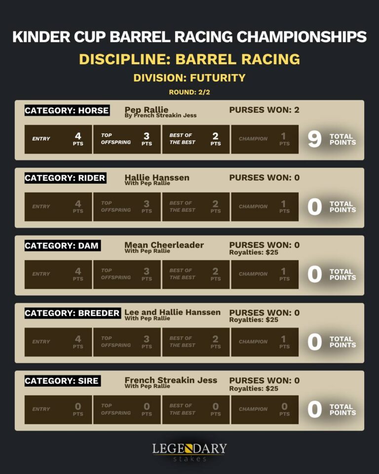 Kinder Cup Barrel Racing Champ Results 2025 for Legendary Stakes